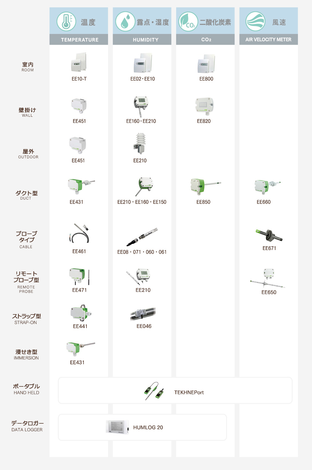 表：お探しの空気環境測定機器の選定