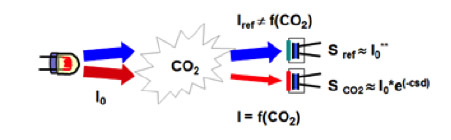 イメージ：CO2