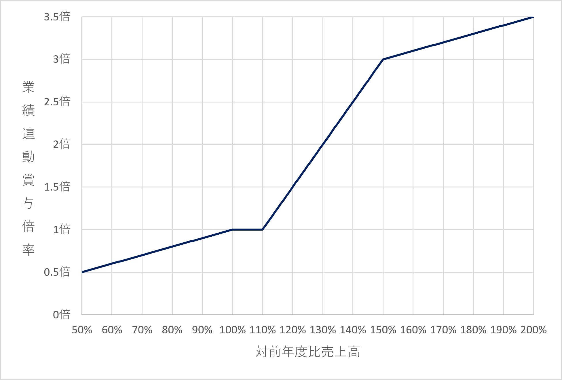 グラフ:インセンティブ賞与(対前年度比売上高と業績連動賞与倍率)