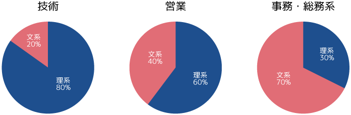 円グラフ：文系・理系比率