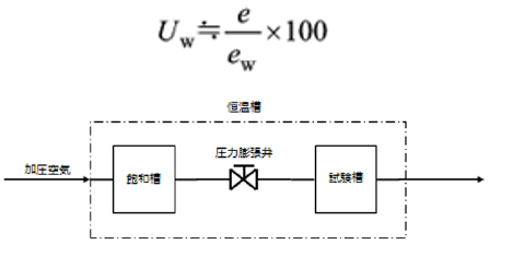 二圧力法