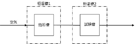 二温度法