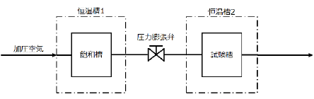 二温度・二圧力法