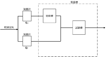 分流法