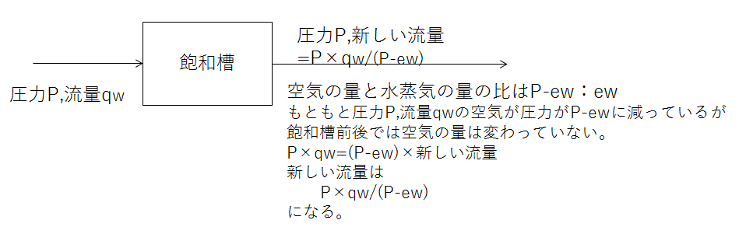 二温度・二圧力法