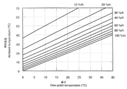 図：露点と周囲の温度と相対湿度の関係図
