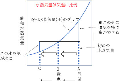 図：飽和水蒸気圧曲線