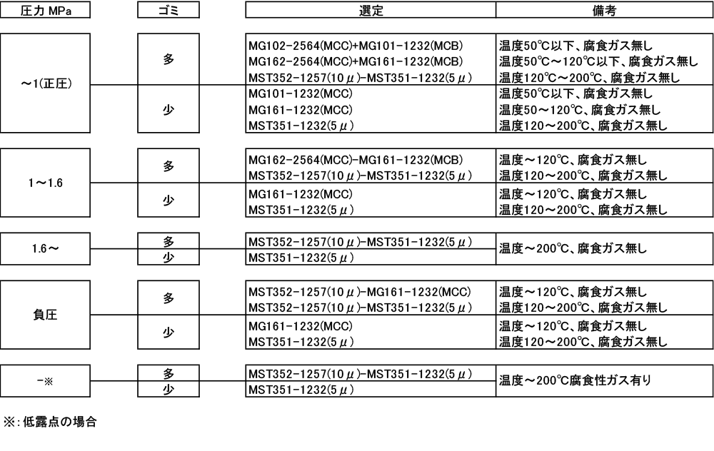 図：選定要領(流量20L/分以下の場合)