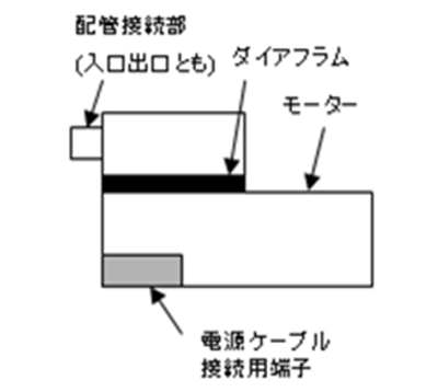 図：負圧の場合