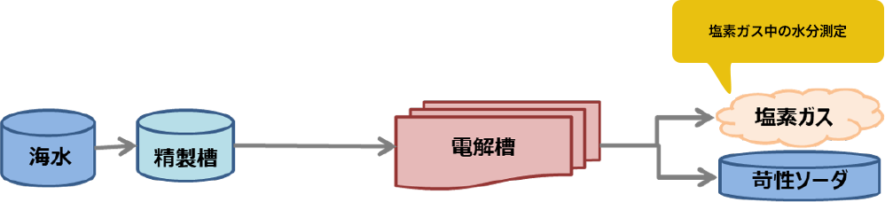 図：食塩電解プラント