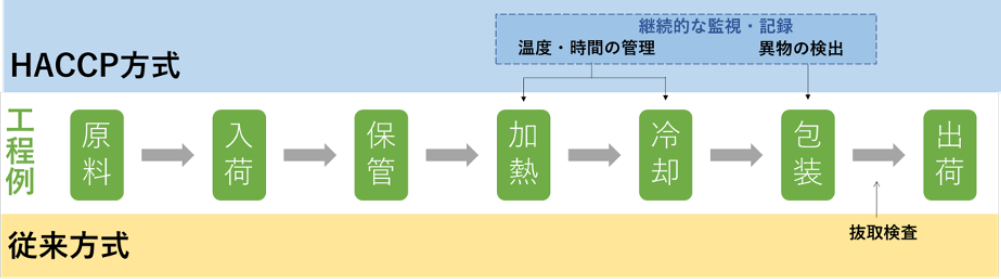 図：HACCP（Hazard Analysis and Critical Control Point）