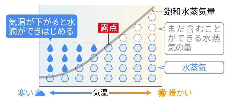 図：露点