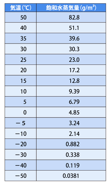 図：飽和水蒸気量