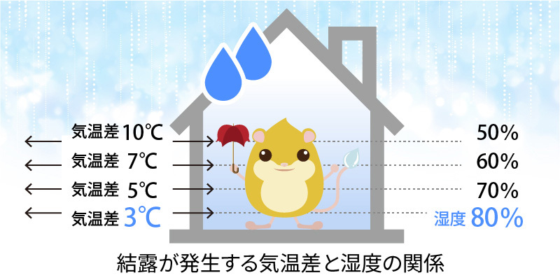 図：結露が発生する気温差と湿度の関係