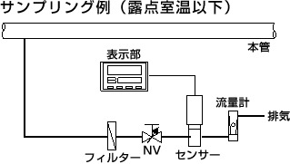 図：サンプリング例（露点室温以下）