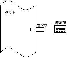 図：ダクト内の測定