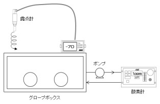 図：グローブボックスの測定