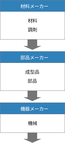 図：流通経路のトレーサビリティ