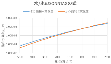 グラフ：水／氷のSONNTAGの式