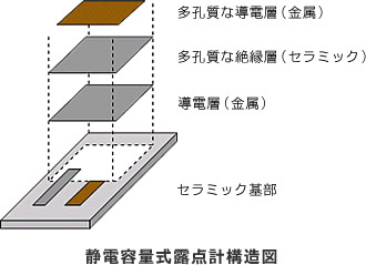 図：静電容量式露点計構造図