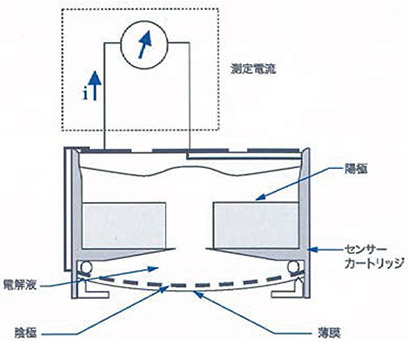 イメージ：ガルバニ電池式