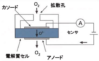 イメージ：ジルコニア式（限界電池式）